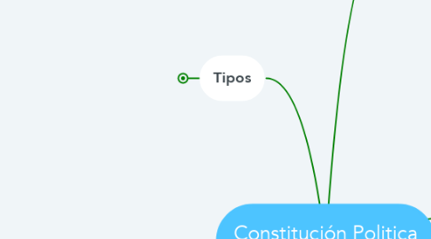 Mind Map: Constitución Politica de Colombia