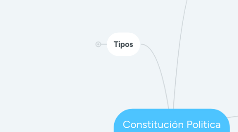 Mind Map: Modelos de Simulación
