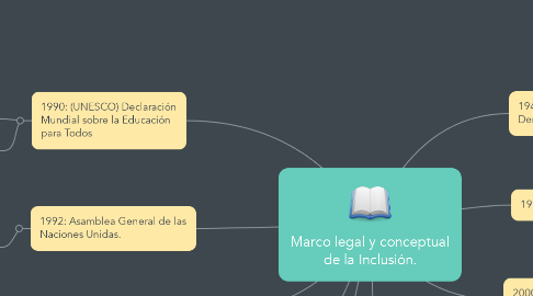 Mind Map: Marco legal y conceptual de la Inclusión.