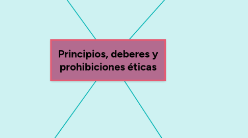 Mind Map: Principios, deberes y prohibiciones éticas