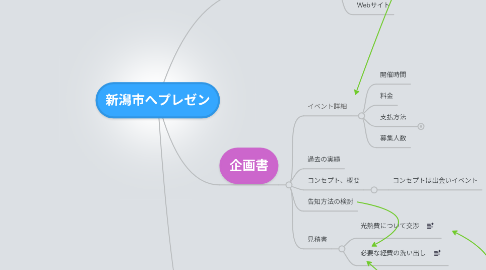 Mind Map: 新潟市へプレゼン