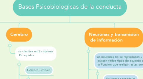Mind Map: Bases Psicobiologicas de la conducta