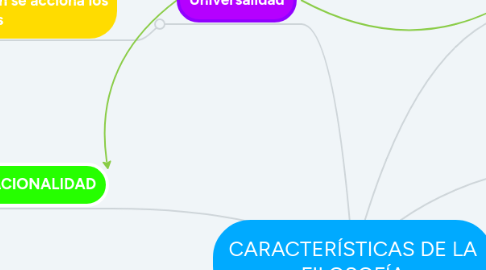 Mind Map: CARACTERÍSTICAS DE LA FILOSOFÍA