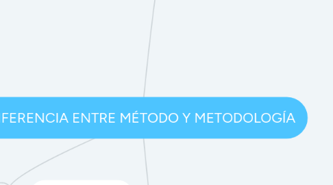 Mind Map: DIFERENCIA ENTRE MÉTODO Y METODOLOGÍA