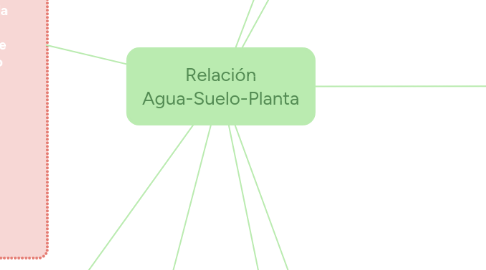 Mind Map: Relación Agua-Suelo-Planta