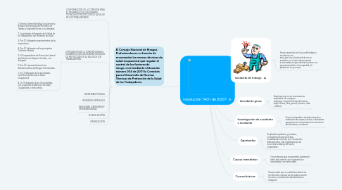 Mind Map: resolución 1401 de 2007