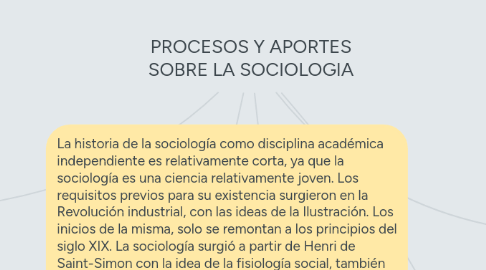 Mind Map: PROCESOS Y APORTES SOBRE LA SOCIOLOGIA