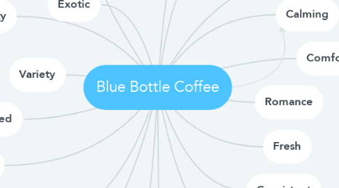Mind Map: Blue Bottle Coffee