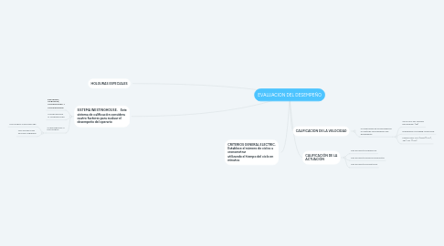 Mind Map: EVALUACION DEL DESEMPEÑO