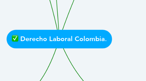 Mind Map: Derecho Laboral Colombia.
