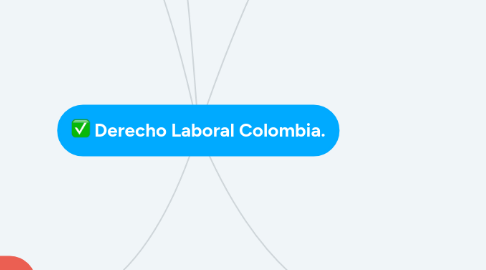 Mind Map: Derecho Laboral Colombia.