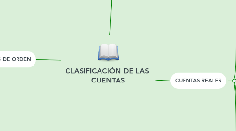 Mind Map: CLASIFICACIÓN DE LAS  CUENTAS
