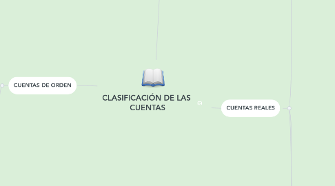 Mind Map: CLASIFICACIÓN DE LAS CUENTAS