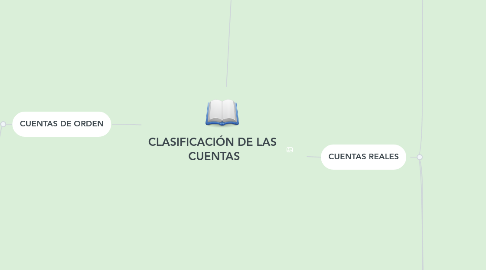 Mind Map: CLASIFICACIÓN DE LAS  CUENTAS