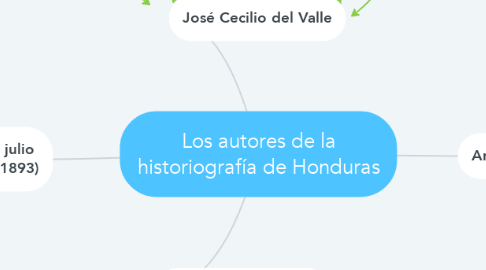 Mind Map: Los autores de la historiografía de Honduras