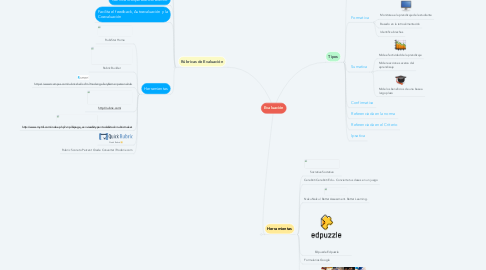 Mind Map: Evaluación