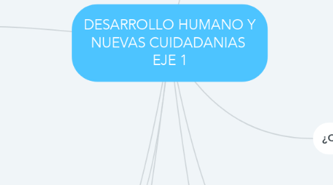 Mind Map: DESARROLLO HUMANO Y NUEVAS CUIDADANIAS  EJE 1