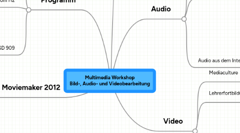 Mind Map: Multimedia Workshop Bild-, Audio- und Videobearbeitung