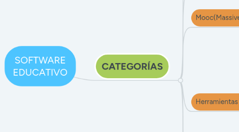 Mind Map: SOFTWARE EDUCATIVO