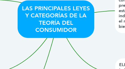 Mind Map: LAS PRINCIPALES LEYES Y CATEGORÍAS DE LA TEORÍA DEL CONSUMIDOR