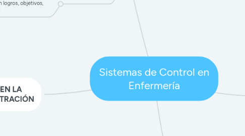 Mind Map: Sistemas de Control en Enfermería
