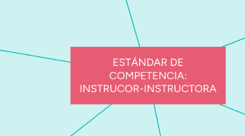 Mind Map: ESTÁNDAR DE COMPETENCIA: INSTRUCOR-INSTRUCTORA