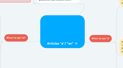 Mind Map: Articles "a"/ "an"