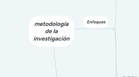 Mind Map: metodología de la investigación