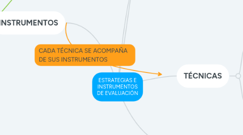 Mind Map: ESTRATEGIAS E INSTRUMENTOS DE EVALUACIÓN