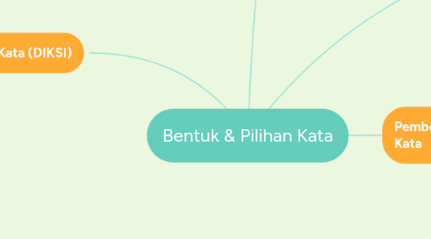 Mind Map: Bentuk & Pilihan Kata