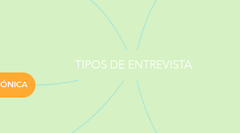 Mind Map: TIPOS DE ENTREVISTA