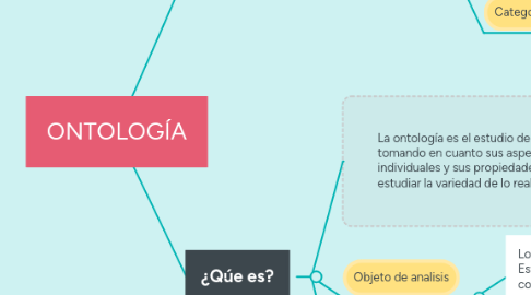 Mind Map: ONTOLOGÍA