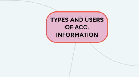 Mind Map: TYPES AND USERS OF ACC. INFORMATION