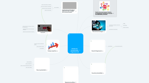 Mind Map: Gestión de Conocimiento Organizacional