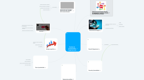 Mind Map: Gestión de  Conocimiento  Organizacional