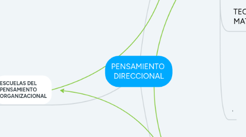 Mind Map: PENSAMIENTO DIRECCIONAL