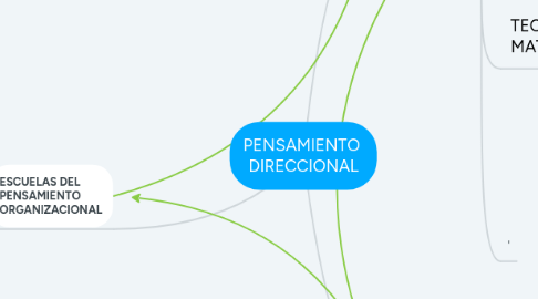 Mind Map: PENSAMIENTO  DIRECCIONAL