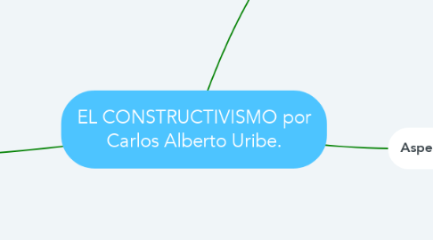 Mind Map: EL CONSTRUCTIVISMO por Carlos Alberto Uribe.