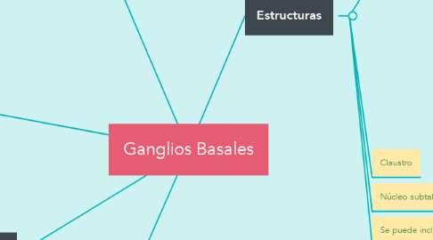 Mind Map: Ganglios Basales