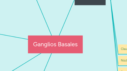 Mind Map: Ganglios Basales