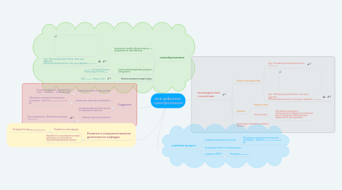Mind Map: моя цифровая трансформация