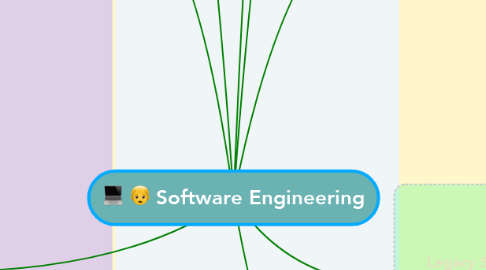 Mind Map: Software Engineering