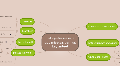 Mind Map: Tvt opetuksessa ja oppimisessa: parhaat käytänteet