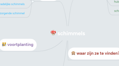 Mind Map: schimmels