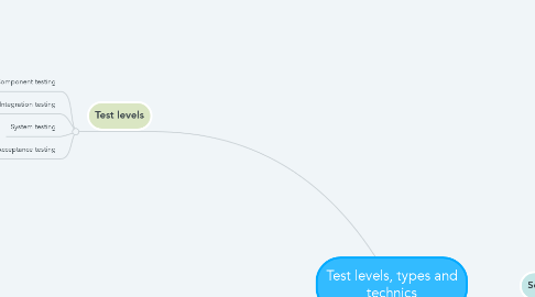 Mind Map: Test levels, types and technics