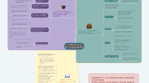 Mind Map: 10.7 The Role of Technology in the PYP