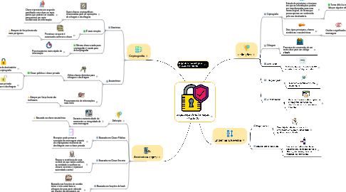 Mind Map: Segurança da Informação - Parte 05