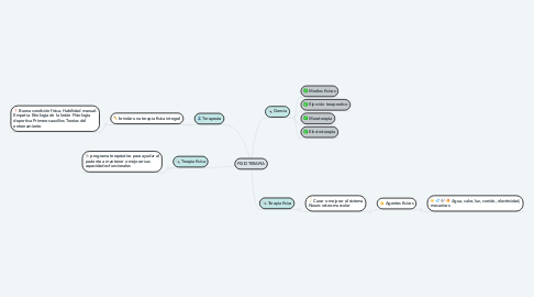 Mind Map: FISIOTERAPIA
