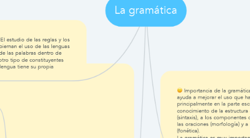 Mind Map: La gramática