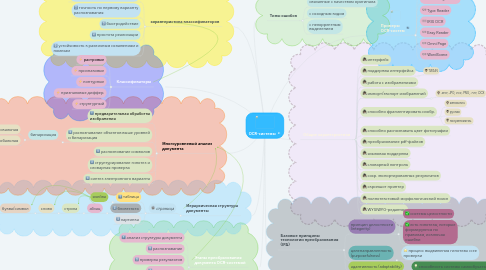 Mind Map: OCR-системы